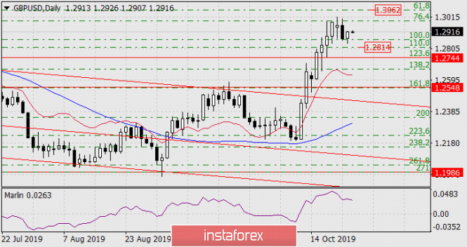 Forecast for GBP/USD on October 24,2019
