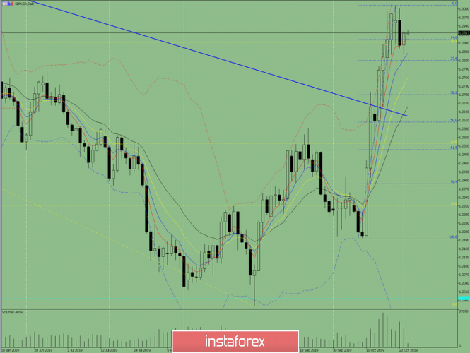 Indicator analysis. Daily review on October 24, 2019 for the GBP/ USD currency pair