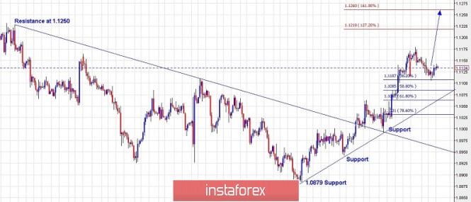 Trading plan for EUR/USD for October 24, 2019