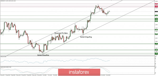 Technical analysis of EUR/USD for 24/10/2019