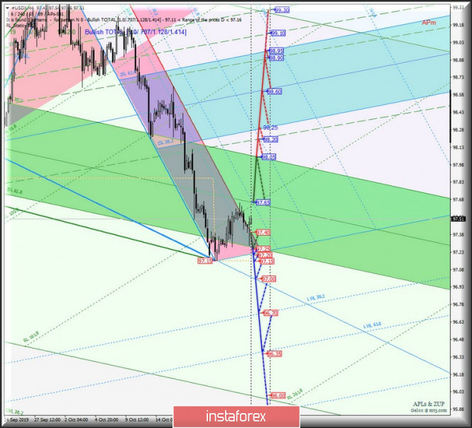 AUD / USD vs USD / CAD vs NZD / USD vs #USDX (H4). Comprehensive analysis of movement options from October 25, 2019 APLs