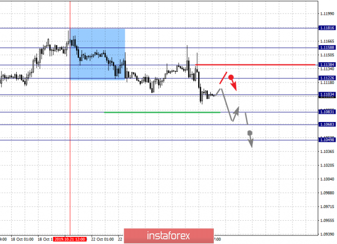 Fractal analysis of the main currency pairs for October 25