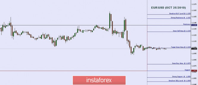 Technical analysis: Important Intraday Levels For EUR/USD, October 25, 2019