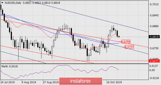 Forecast for AUD/USD on October 25, 2019