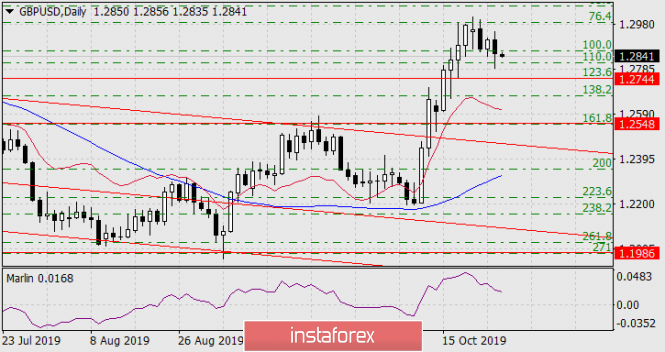 Forecast for GBP/USD on October 25, 2019