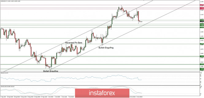Technical analysis of EUR/USD for 25/10/2019