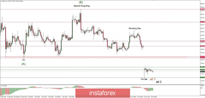 Technical analysis of BTC/USD for 25/10/2019