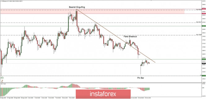 Technical analysis of ETH/USD for 25/10/2019