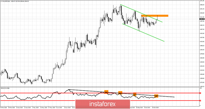 Gold reclaims key $1,500 level but daily candle gets rejected once again at major resistance