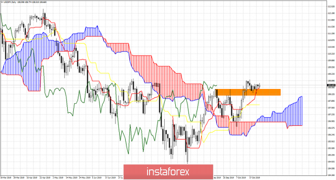 USDJPY continues to consolidate, we remain bullish