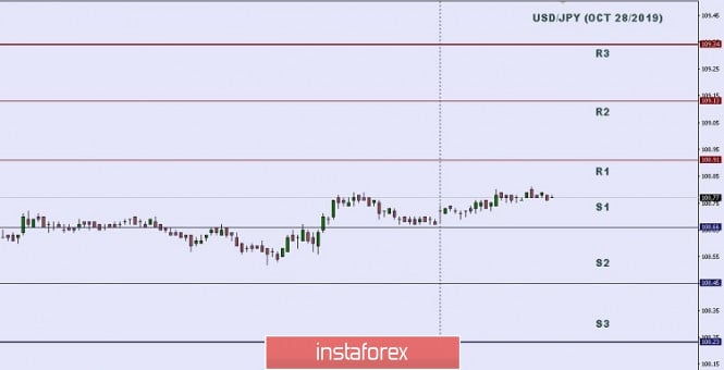Technical analysis: Important Intraday Levels for USD/JPY, October 28, 2019