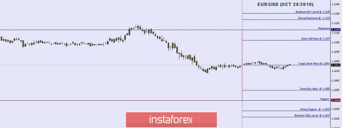 Technical analysis: Important Intraday Levels For EUR/USD, October 28, 2019