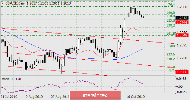 Forecast for GBP/USD on October 28, 2019