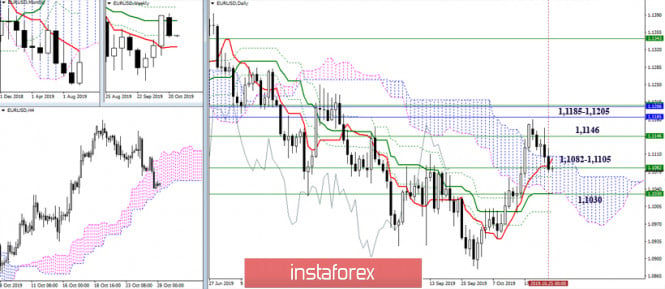 Technical analysis recommendations for EUR / USD and GBP / USD on October 28