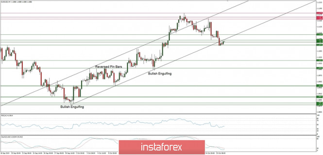 Technical analysis of EUR/USD for 28/10/2019