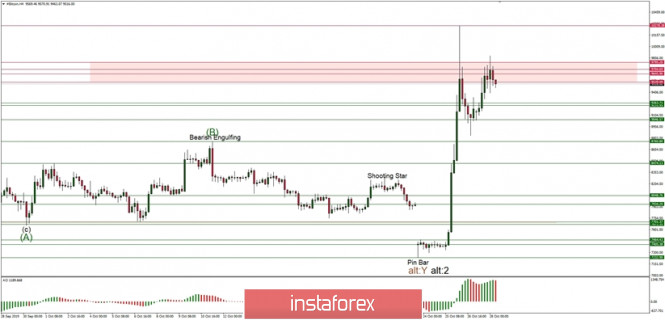 Technical analysis of BTC/USD for 28/10/2019
