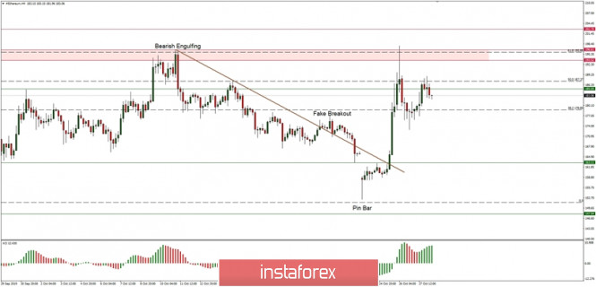 Technical analysis of ETH/USD for 28/10/2019