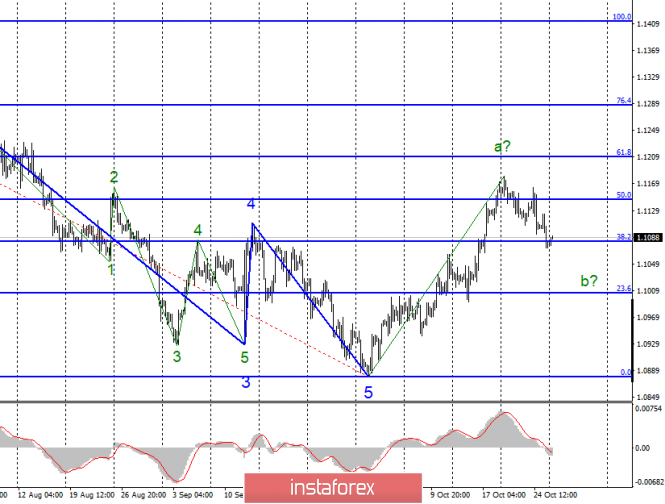 Analysis of EUR / USD and GBP / USD for October 26. New speech by Mario Draghi. Will it be important?