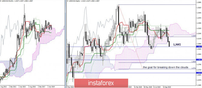 USD / CAD - prospects for the following week