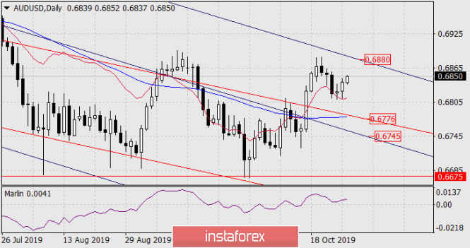Forecast for AUD/USD on October 29, 2019