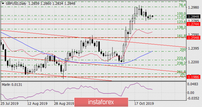 Forecast for GBP/USD on October 29, 2019