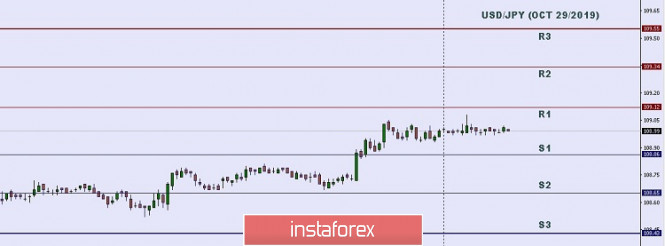 Technical analysis: Important intraday Level for USD/JPY, October 29,2019