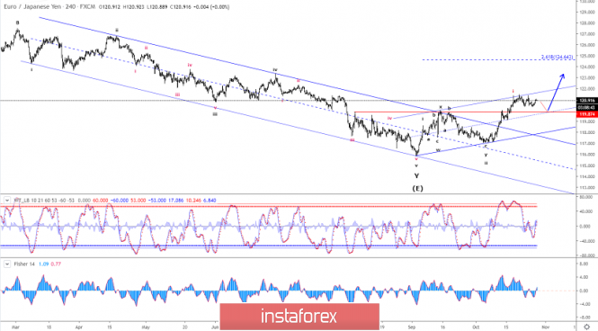 Elliott wave analysis of EUR/JPY for October 29 - 2019