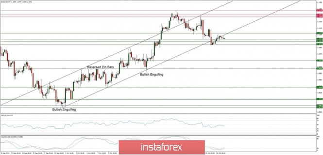 Technical analysis of EUR/USD for 29/10/2019