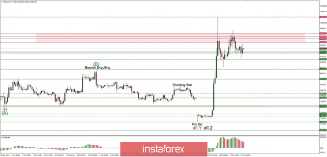 Technical analysis of BTC/USD for 29/10/2019