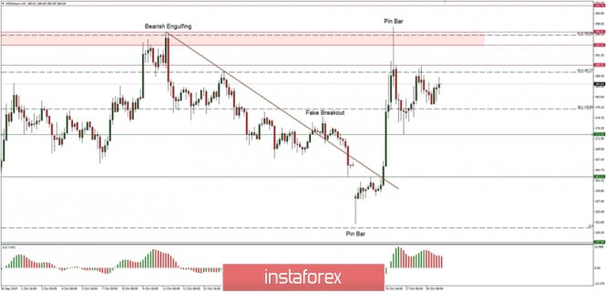 Technical analysis of ETH/USD for 29/10/2019