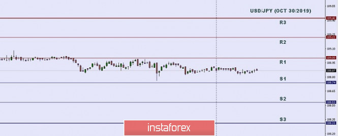 Technical analysis: Important Intraday Levels for USD/JPY, October 30, 2019