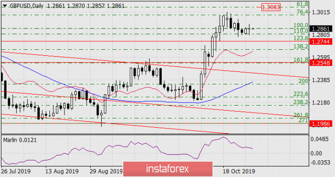 Forecast for GBP/USD on October 30, 2019