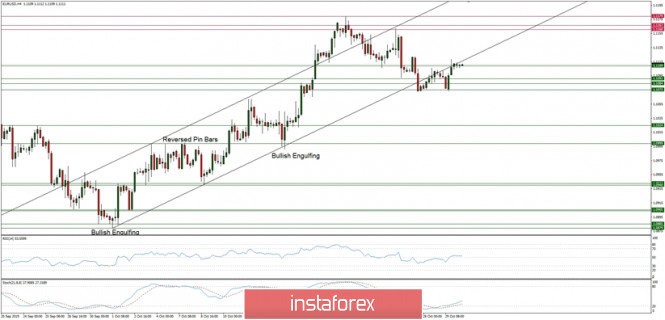 Technical analysis of EUR/USD for 30/10/2019