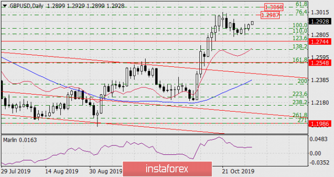 Forecast for GBP/USD on October 31, 2019