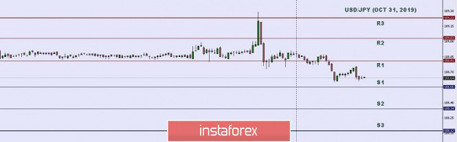 Technical analysis: Important Intraday Levels for USD/JPY, October 31, 2019
