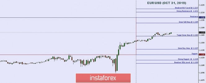 Technical analysis: Important Intraday Levels For EUR/USD, October 31, 2019