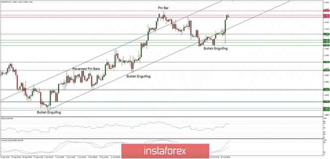 Technical analysis of EUR/USD for 31/10/2019