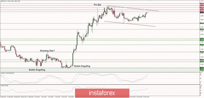 Technical analysis of GBP/USD for 31/10/2019