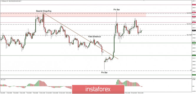 Technical analysis of ETH/USD for 31/10/2019