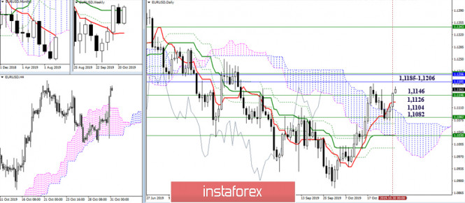 Technical analysis recommendations for the EUR/USD and GBP/USD on October 31
