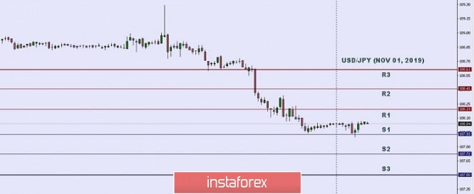 Technical analysis: Important Intraday Levels for USD/JPY, November 01, 2019