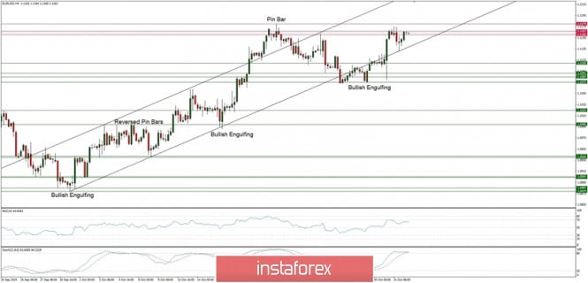 Technical analysis of EUR/USD for 01/11/2019