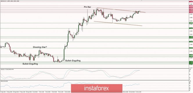 Technical analysis of GBP/USD for 01/11/2019