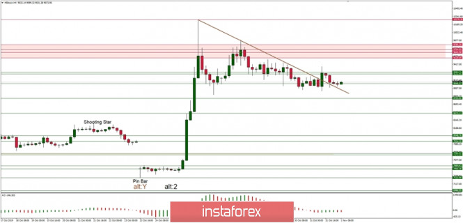 Technical analysis of BTC/USD for 01/11/2019