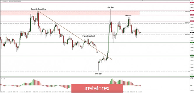 Technical analysis of ETH/USD for 01/11/2019