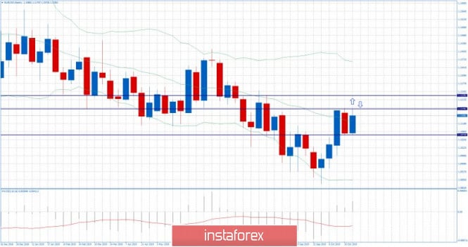EUR/USD for November 01,2019 - Weekly analysis for EUR