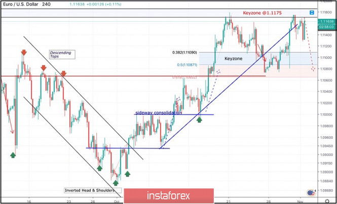 November 1, 2019 : EUR/USD Intraday technical analysis and trade recommendations.