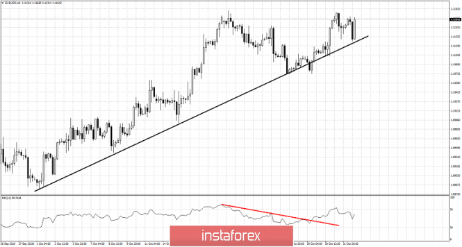 EURUSD reverses short-term trend as expected respecting support at 1.11-1.1070.