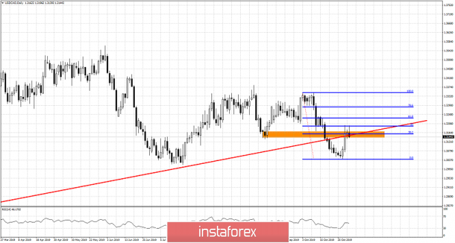 USDCAD back tests broken long-term channel