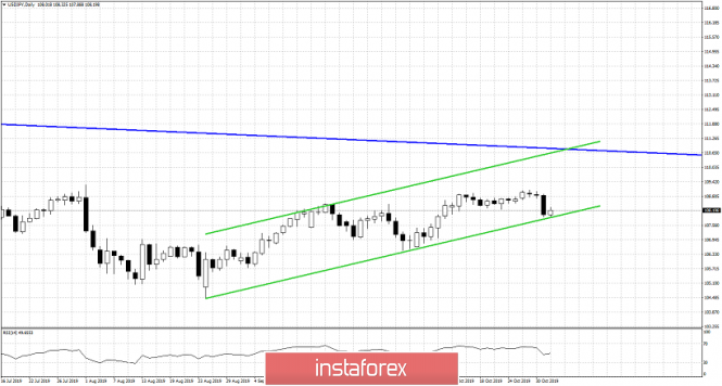 USDJPY remains inside bullish channel despite end of the week pull back